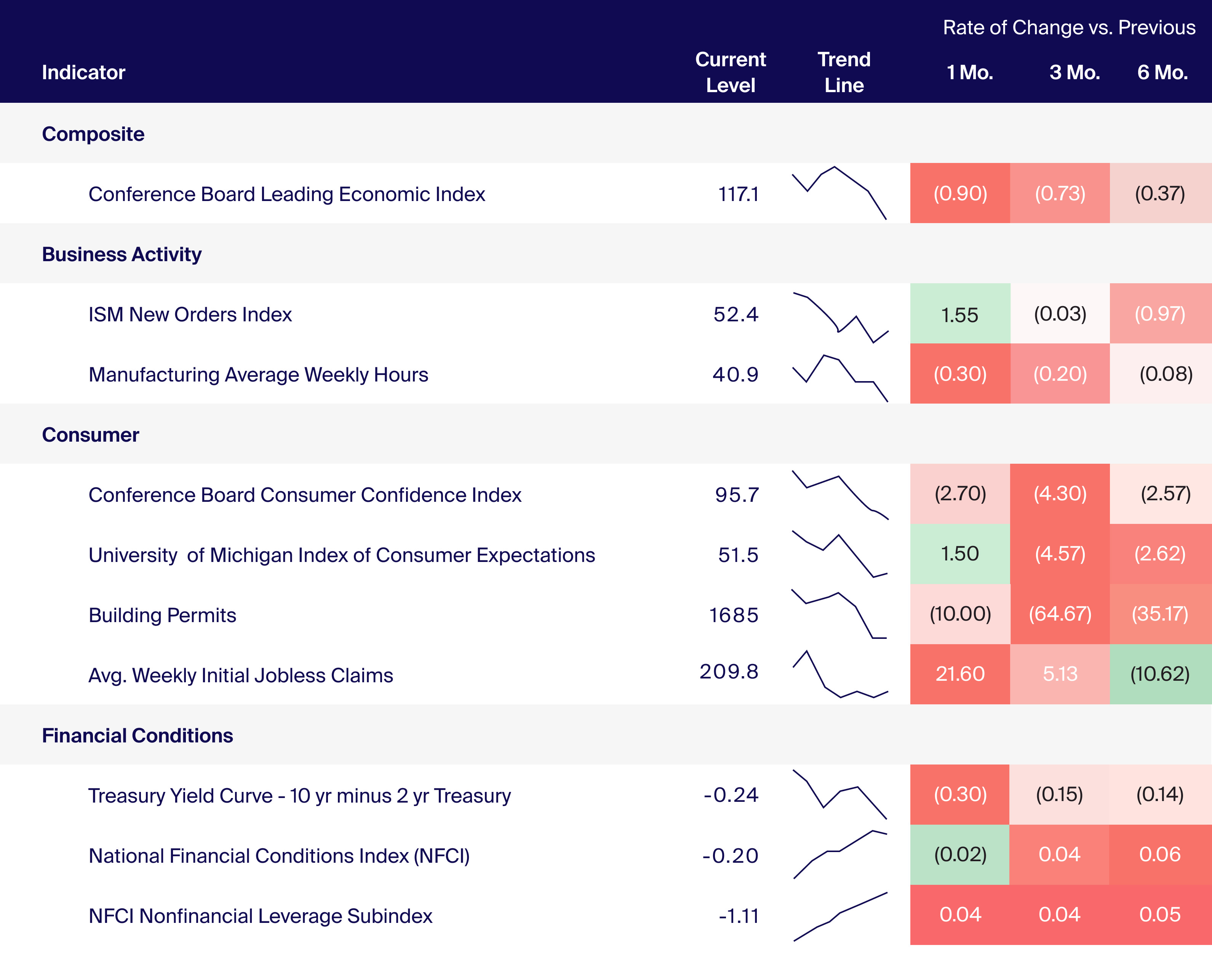 Leading recession alarms are ringing louder as downtrends accelerate across the board (Exhibit 1)