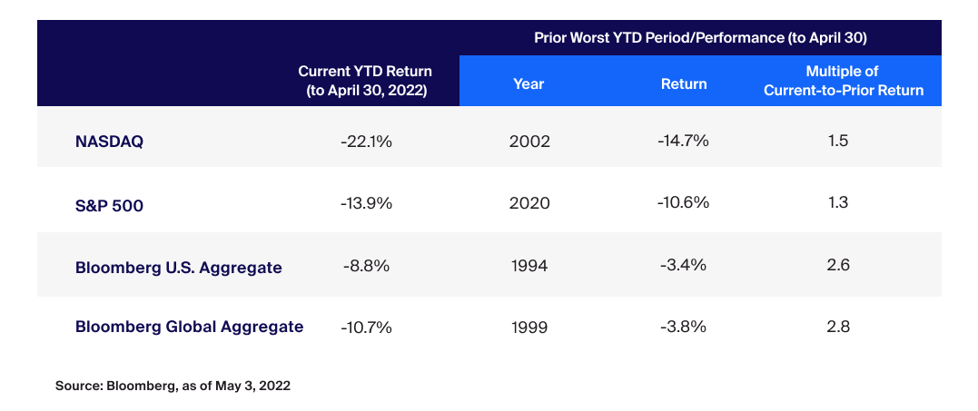 Prior Worst YTD Period/Performance (to April 30)