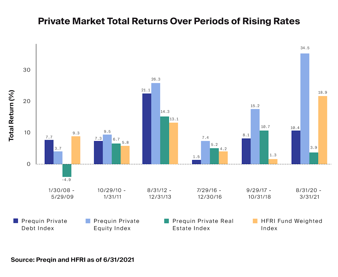 Alternative Options for a Rising Rate World - CAIS