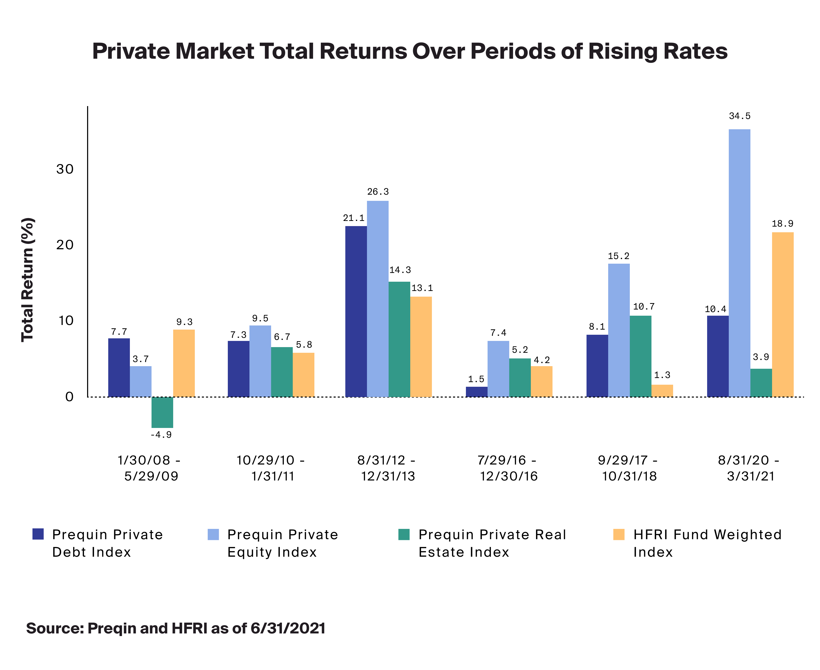 Private Market Returns