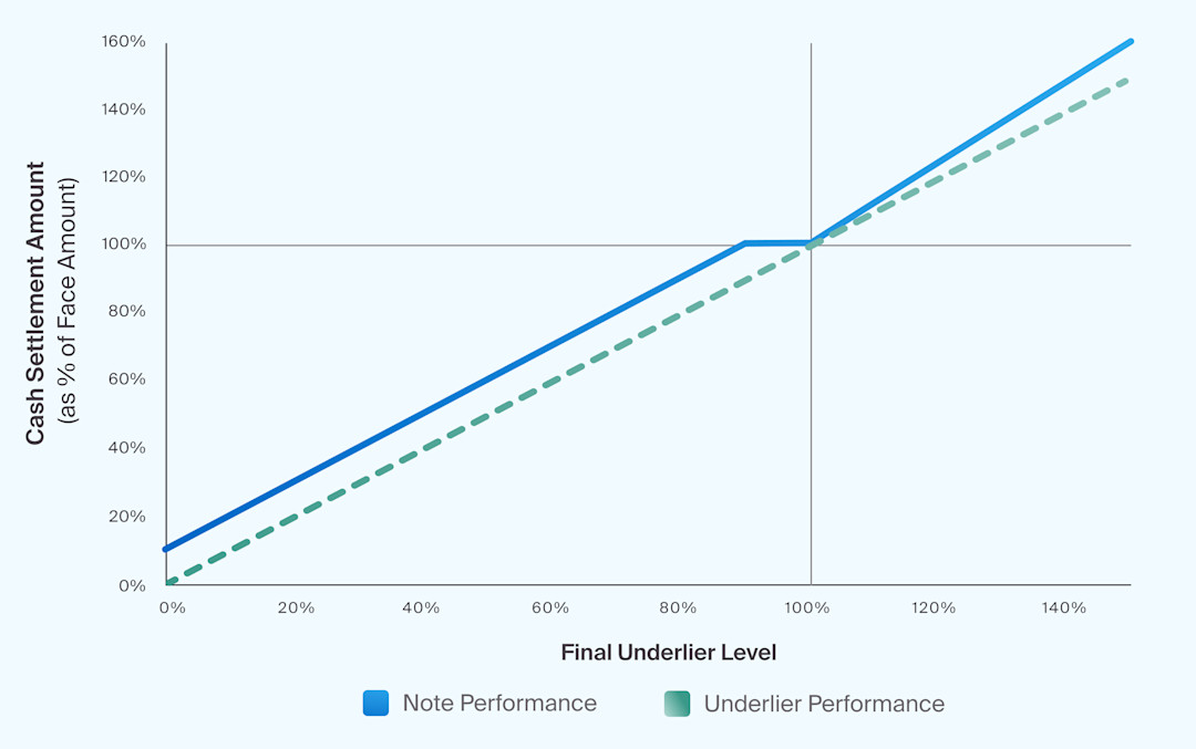 Buffered Structured Notes Structured Investments for Equity Growth - CAIS