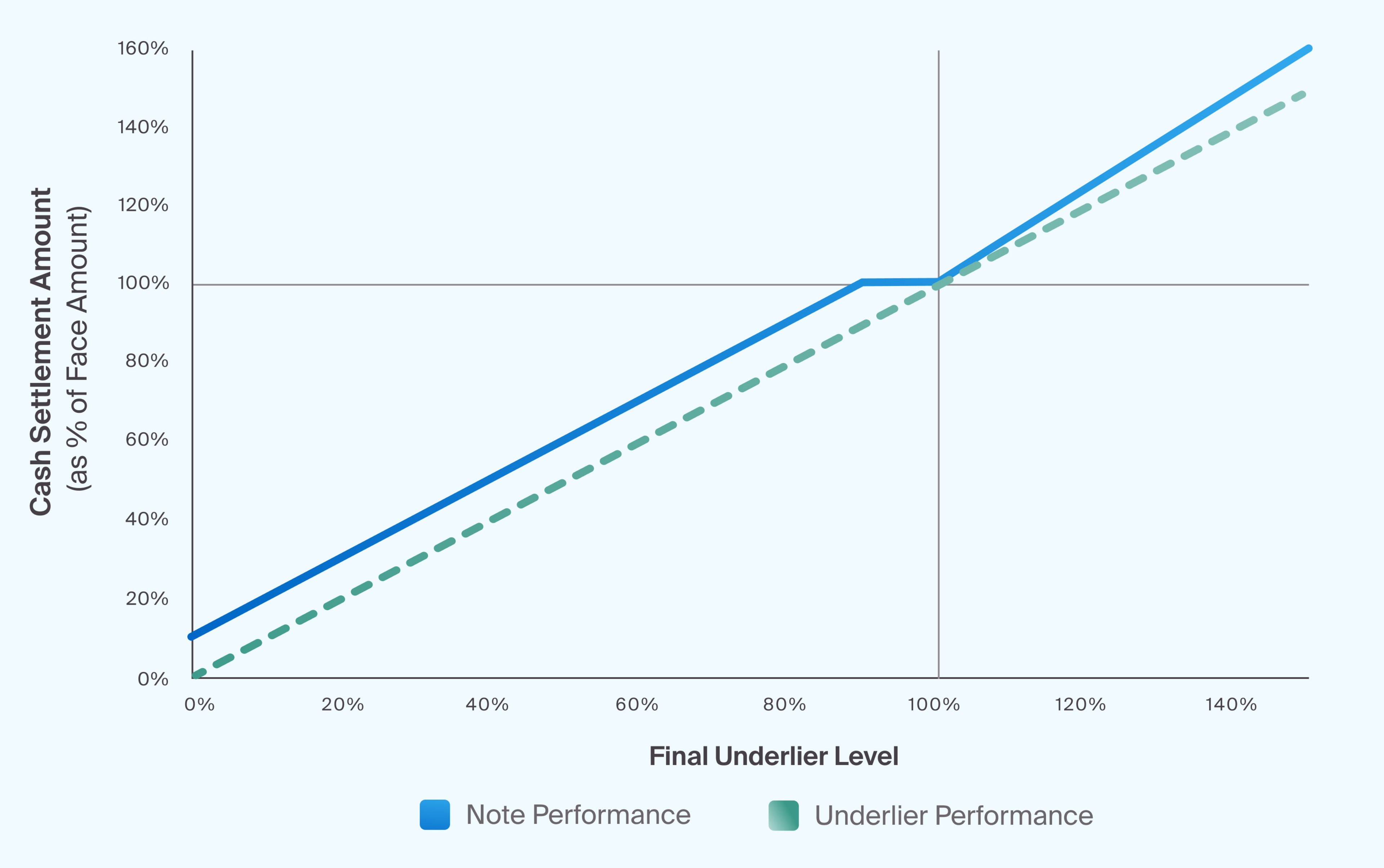 Note Bundle Increasing Graphically Structured Investments for Equity Growth - CAIS