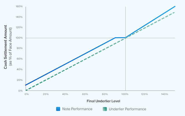 Structured Note Buffer Structured Investments for Equity Growth - CAIS