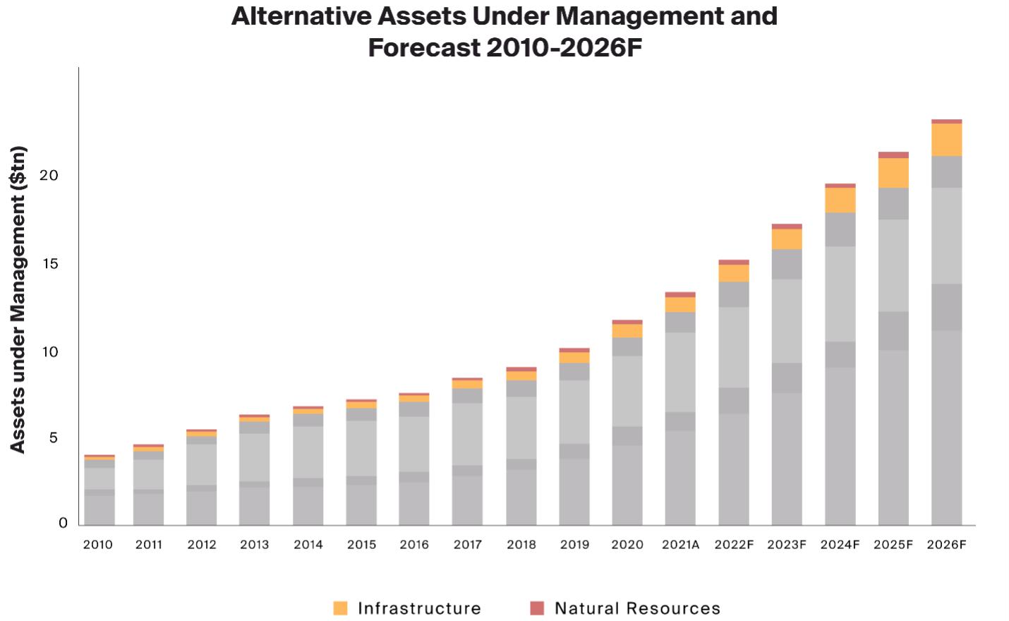 Exhibit 1: Real assets are a small but growing alternative asset class