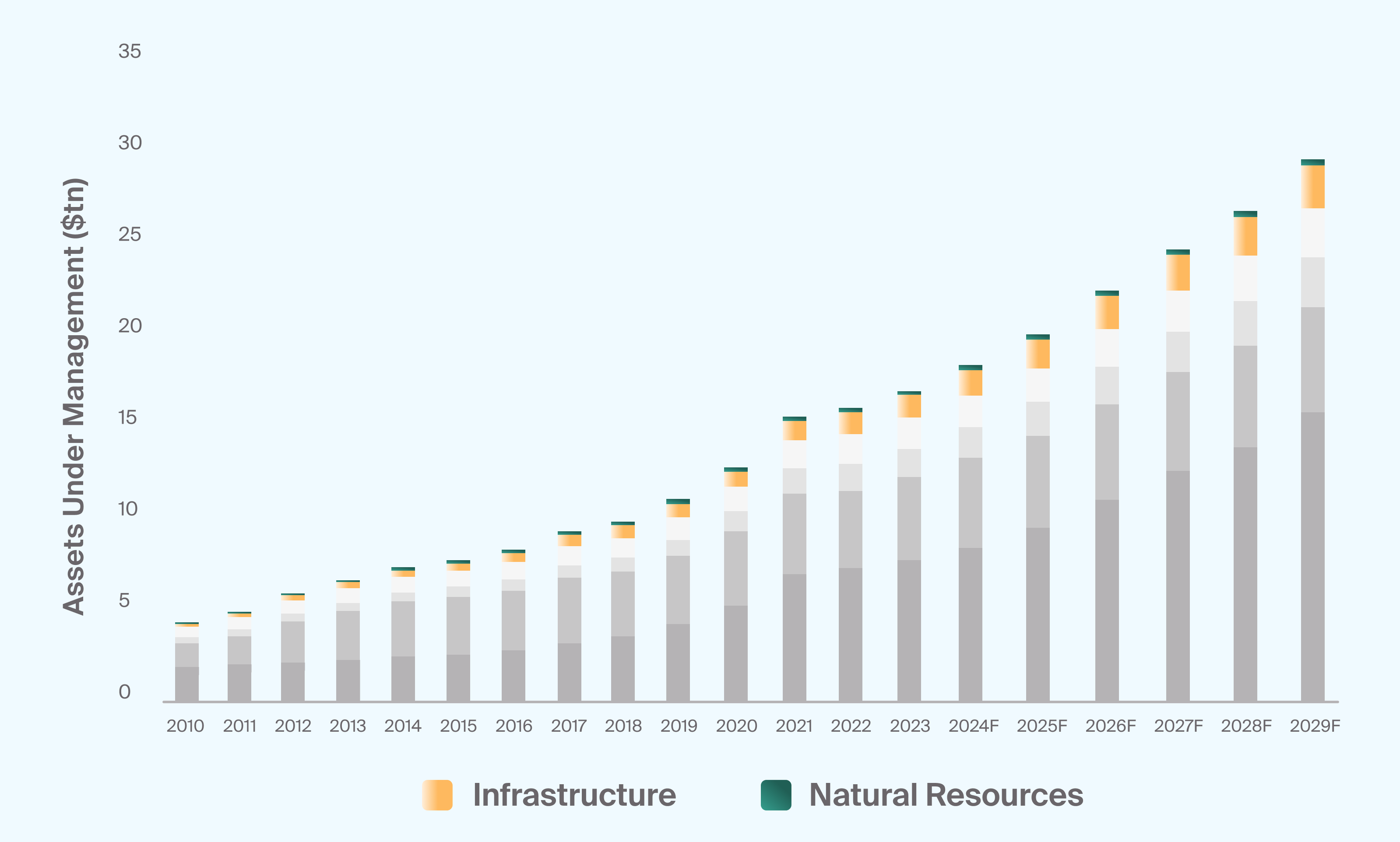 Exhibit 1: Real assets are a small but growing alternative asset class