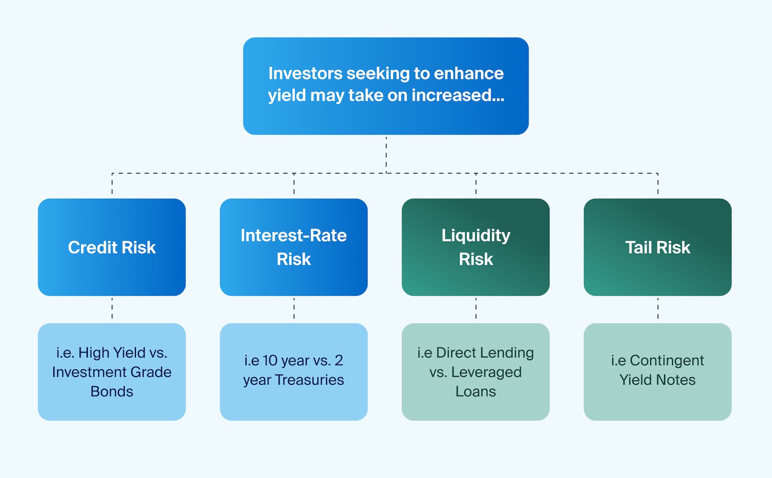 Taking on different types of risk may help an investor generate more diversified yields (Exhibit 1)