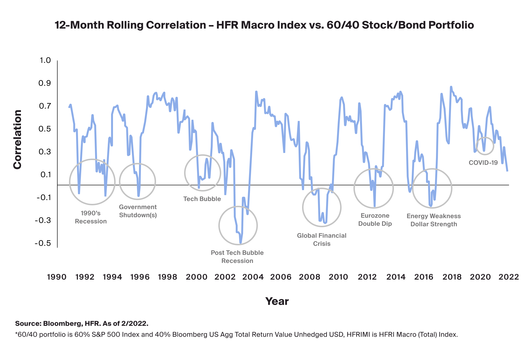 12-Month Rolling Correlation - HFR Macro Index vs. 60/40 Stock/Bond Portfolio