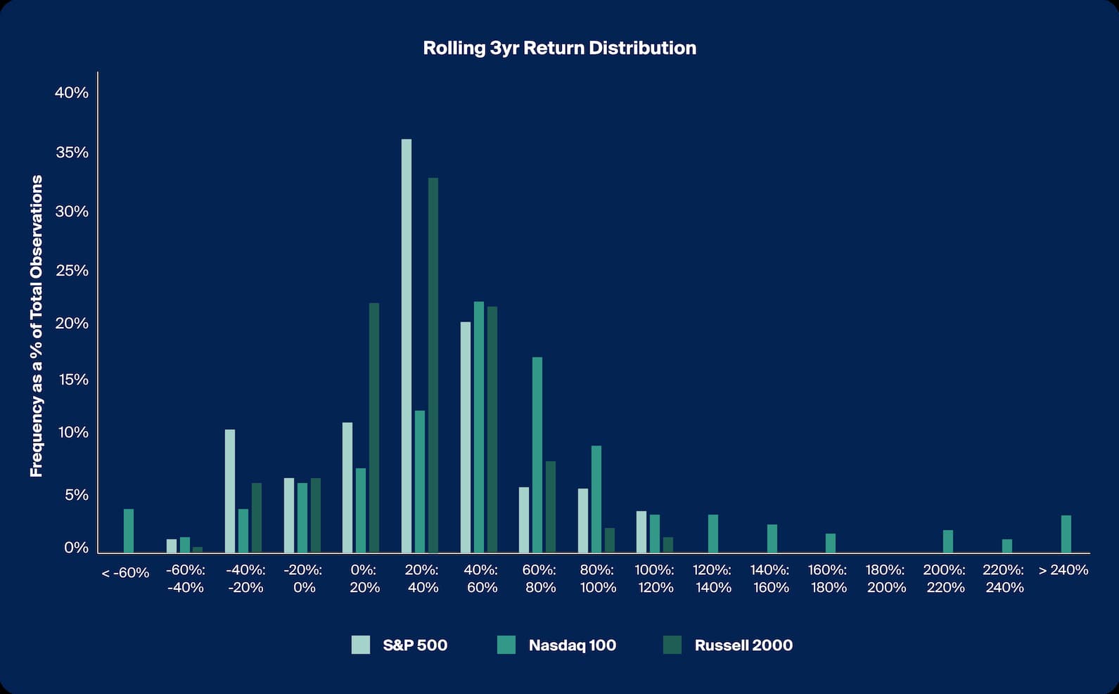 Common equity indices depict broad distributions of three-year returns, with fewer instances of negative total return (Exhibit 5)