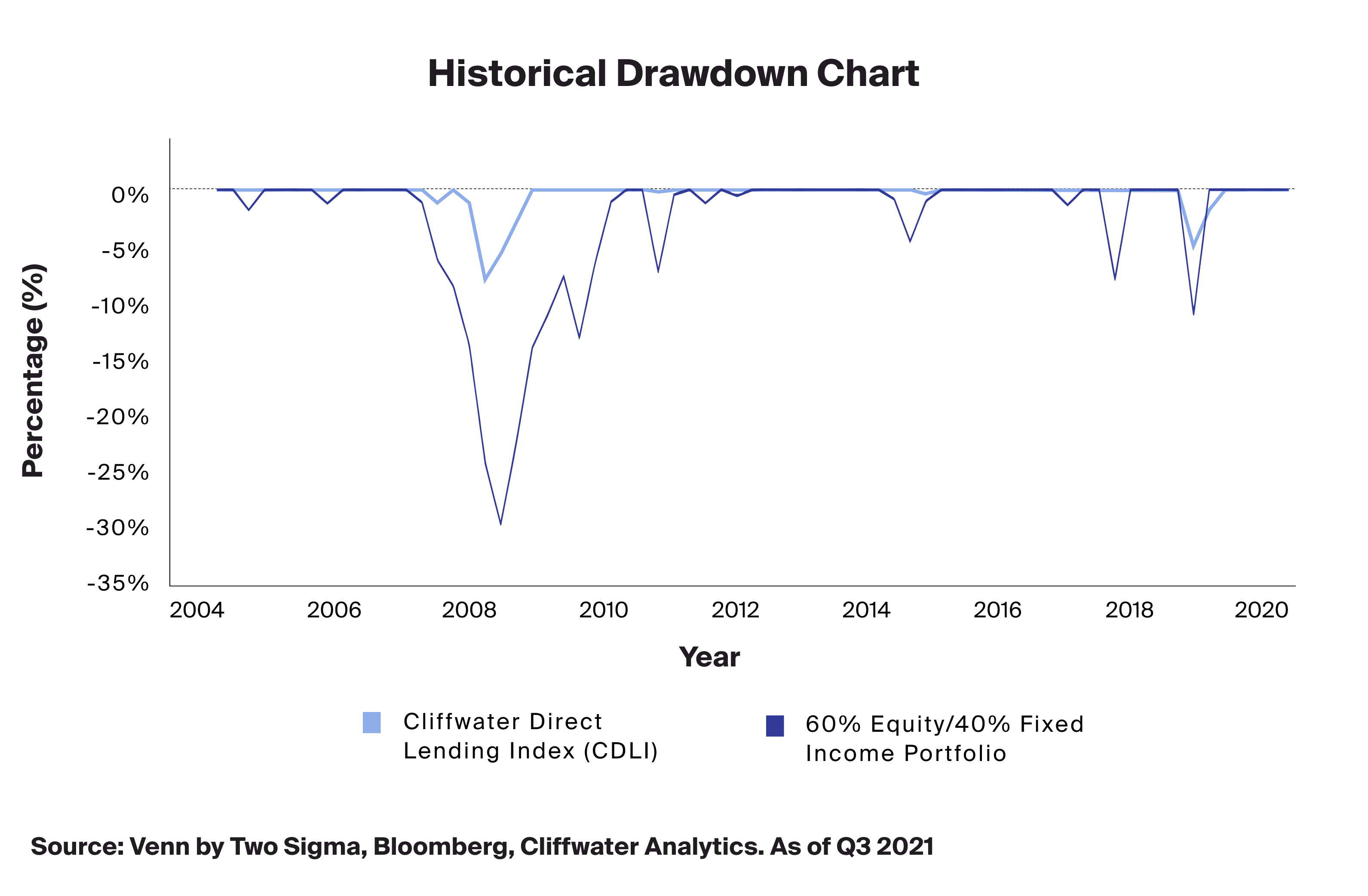 Historical Drawdown Chart
