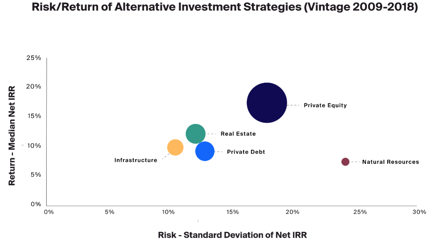 Exhibit 3: Alternative assets feature a wide range of risk and return profiles
