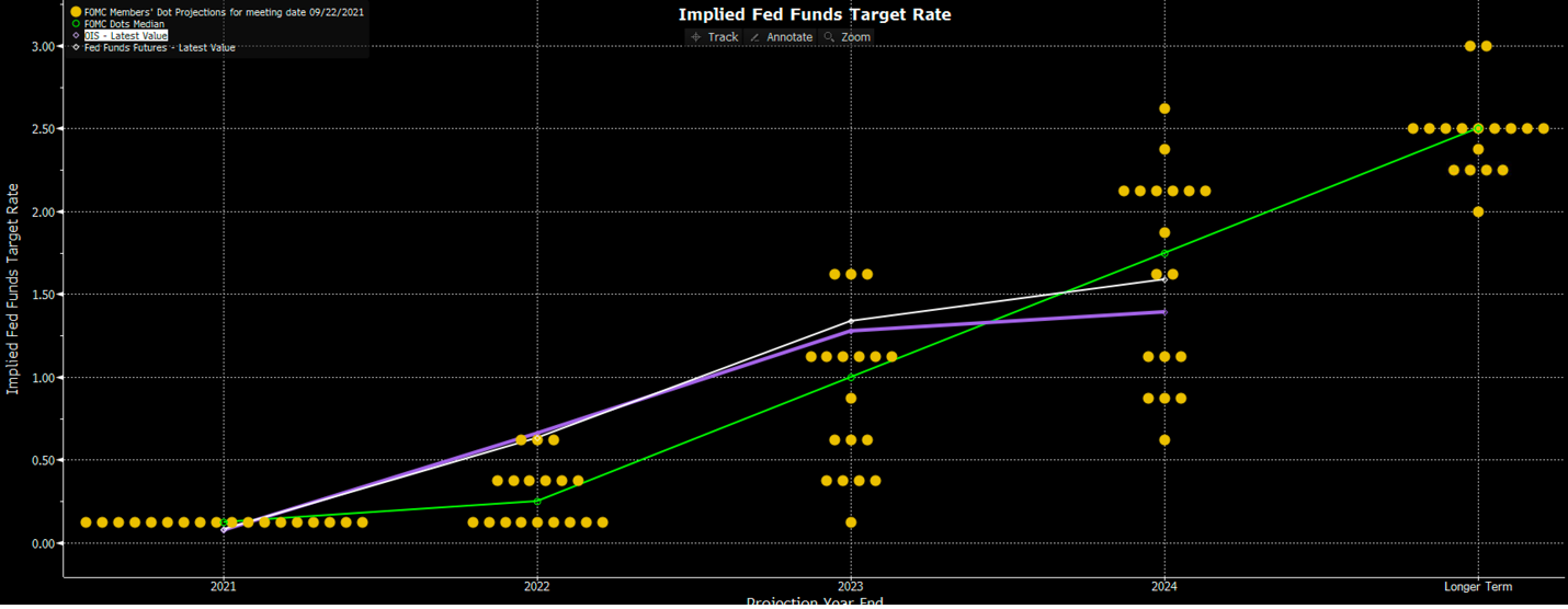 Figure 2 – Fed’s September Summary of Economic Projections