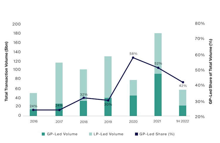 The Evolution Of The Private Equity Secondary Market - Cais