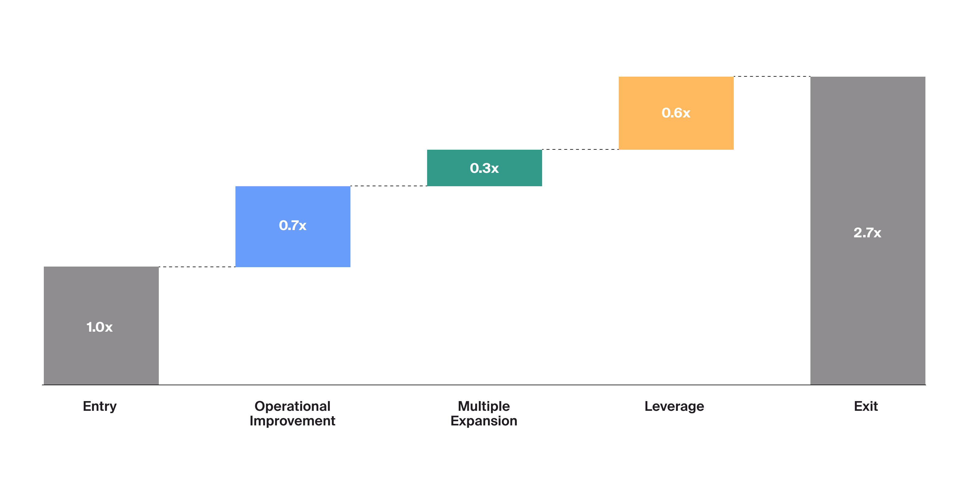 How Do Private Equity Firms Create Value? - CAIS