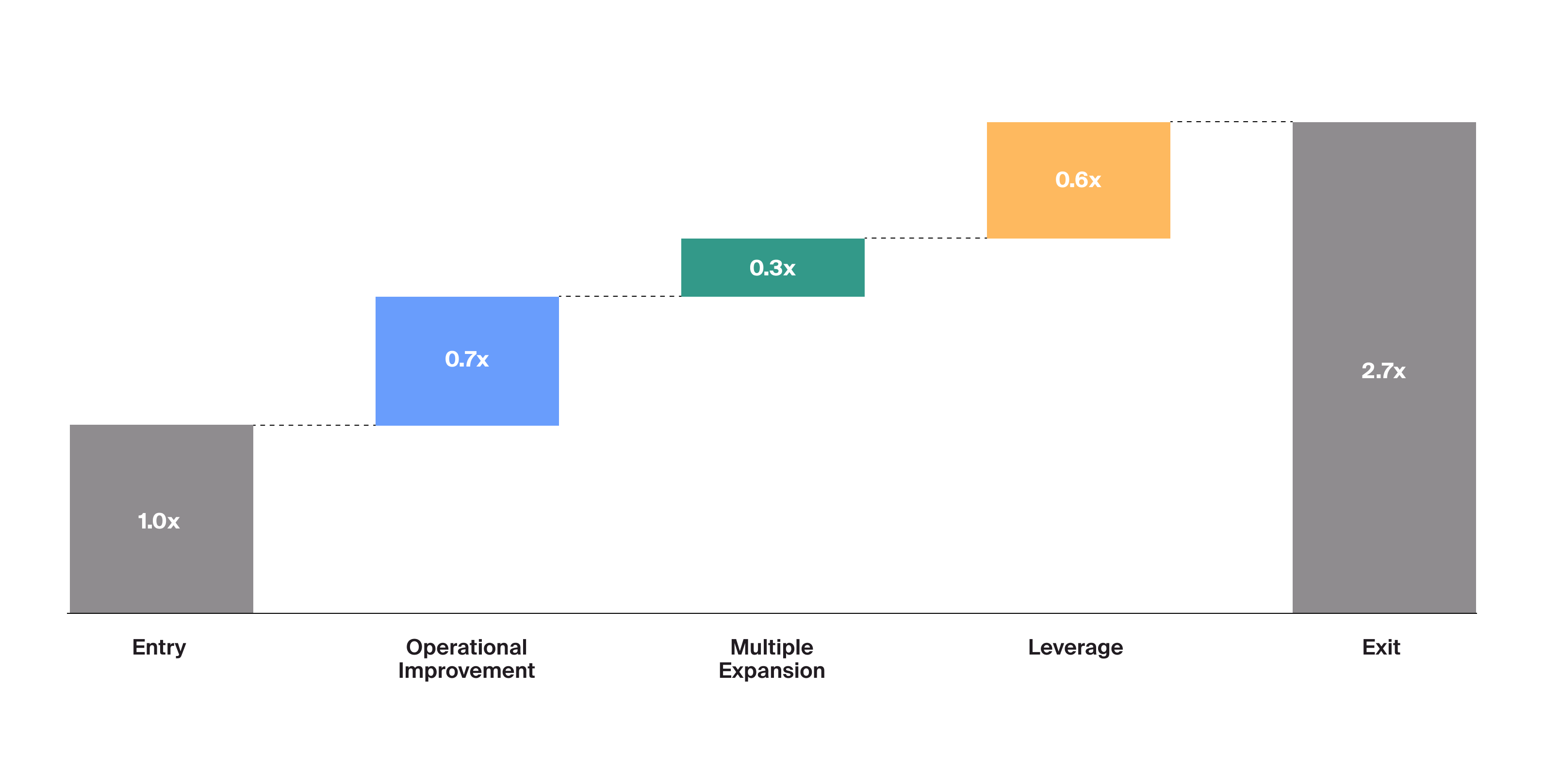 A traditional private equity value bridge approach offers a high-level view of how equity investments in portfolio companies have accreted value