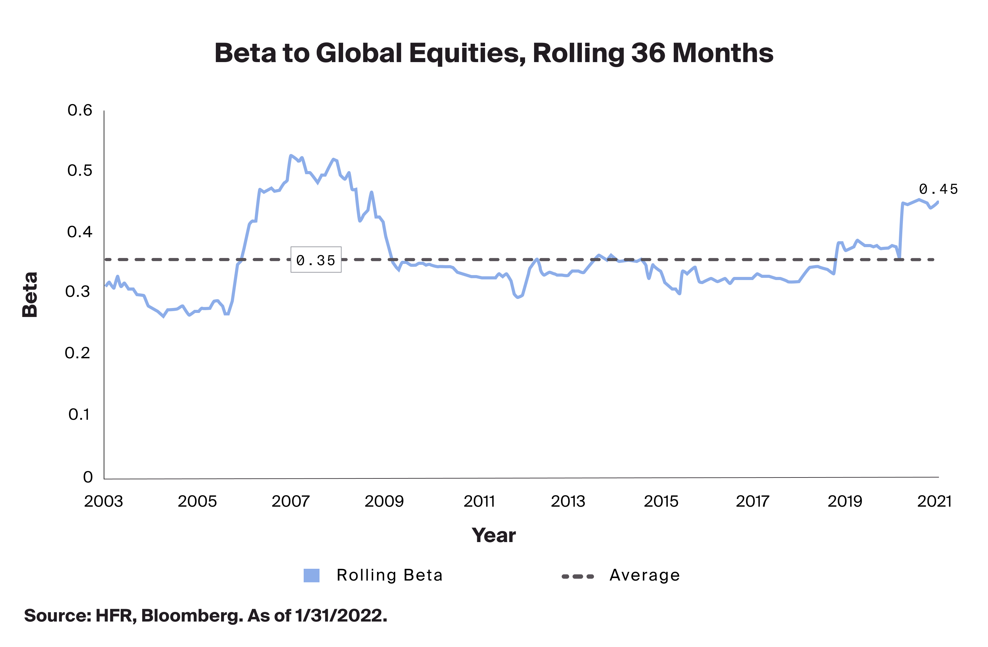 Beta to Global Equities, Rolling 36 Months