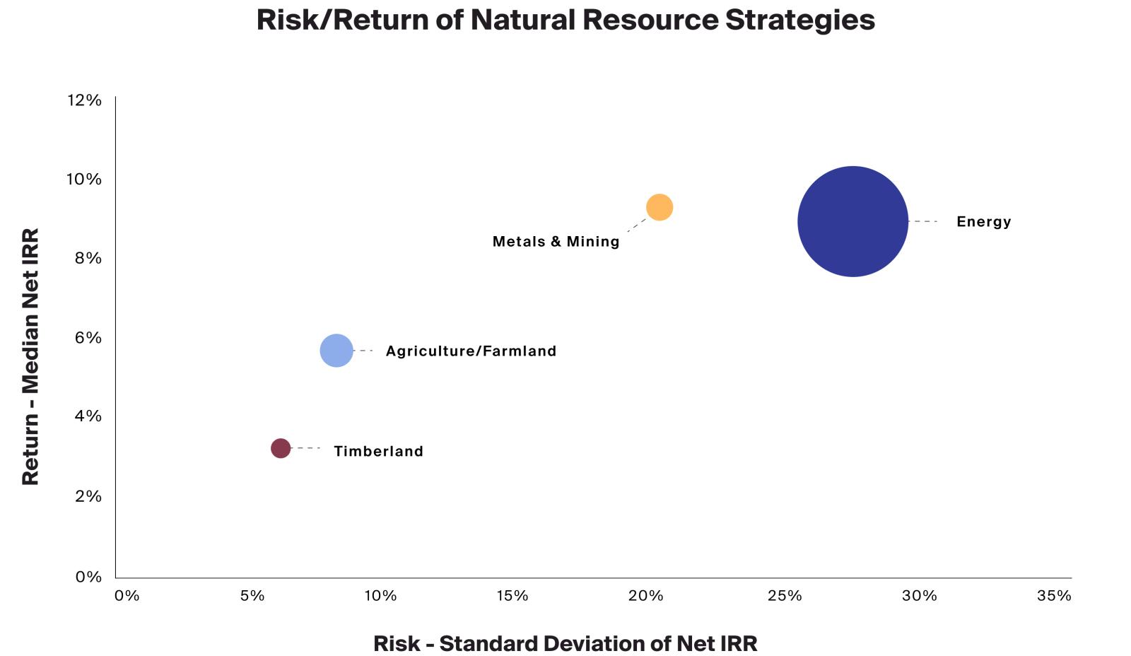 Exhibit 4: Natural resource strategies display a variety of risk and return profiles