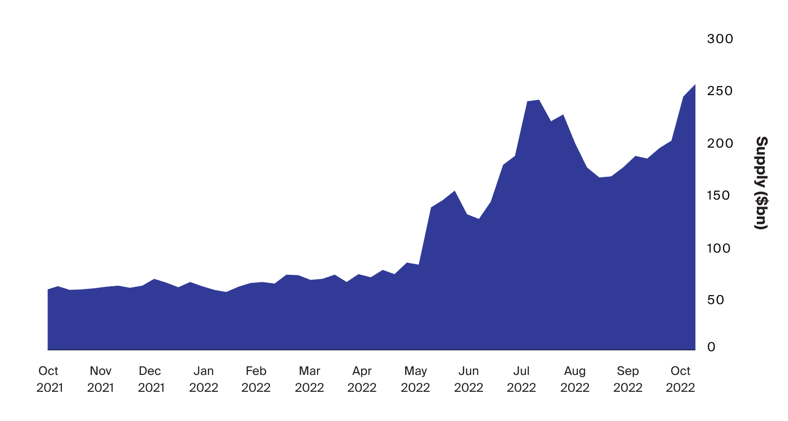 The proportion of bonds and loans trading at distressed levels has already multiplied 5x since the beginning of 2022 (Exhibit 5)