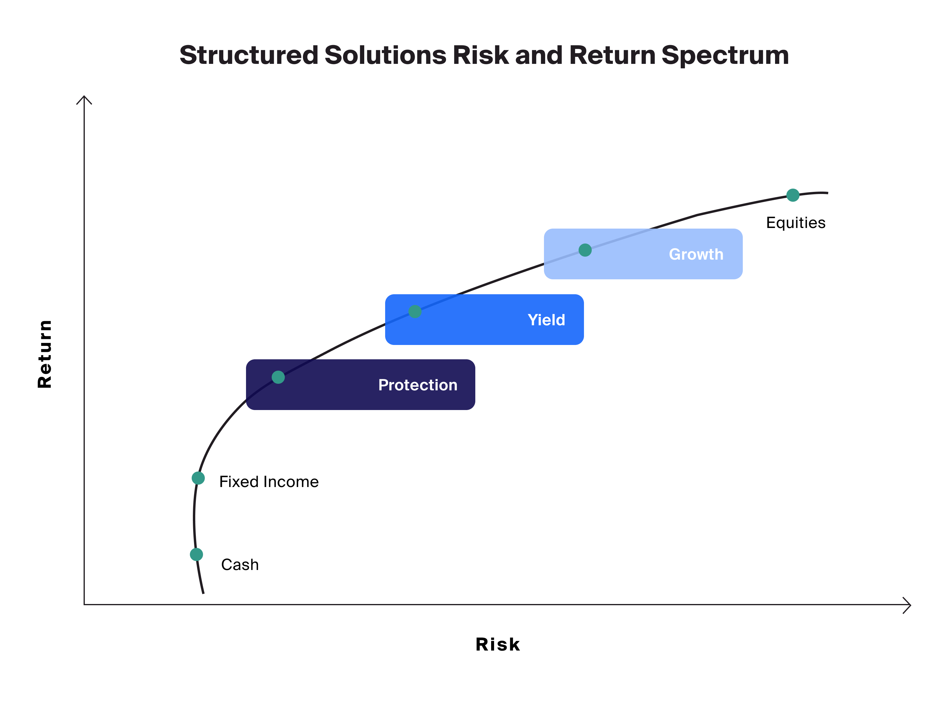 Exhibit 2: Three broad categories of structured solutions tend to offer a range of risk-return profiles between equities and bonds