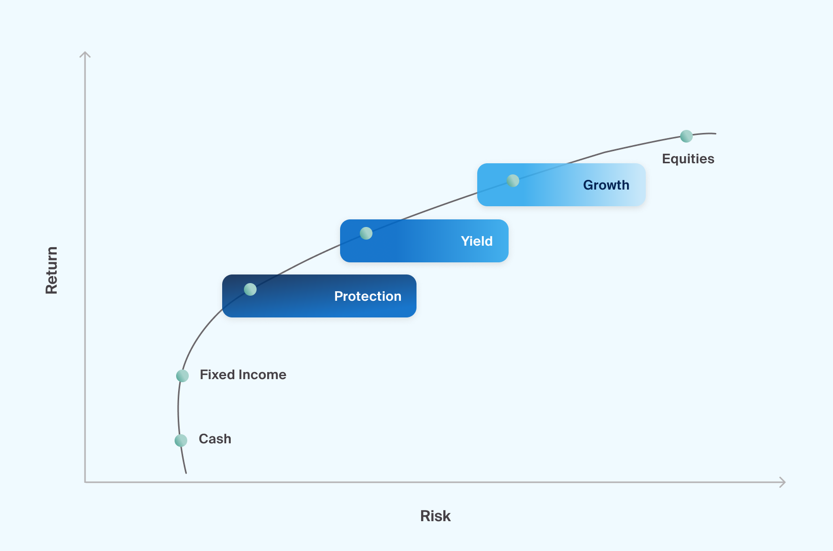 Three broad categories of structured solutions tend to offer a range of risk-return profiles between equities and bonds (Exhibit 2)
