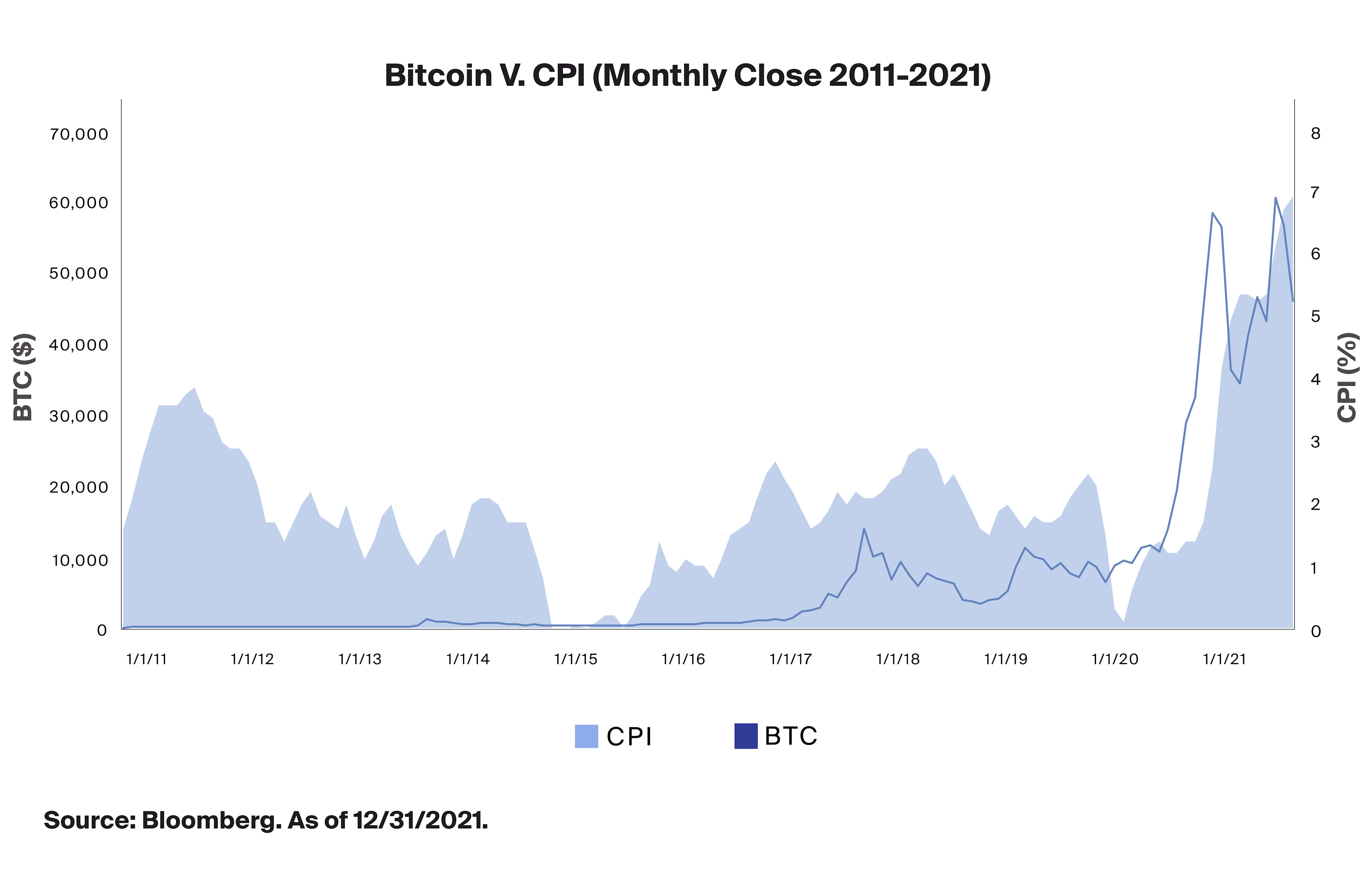 Bitcoin V. CPI (Monthly Close 2011 - 2021)