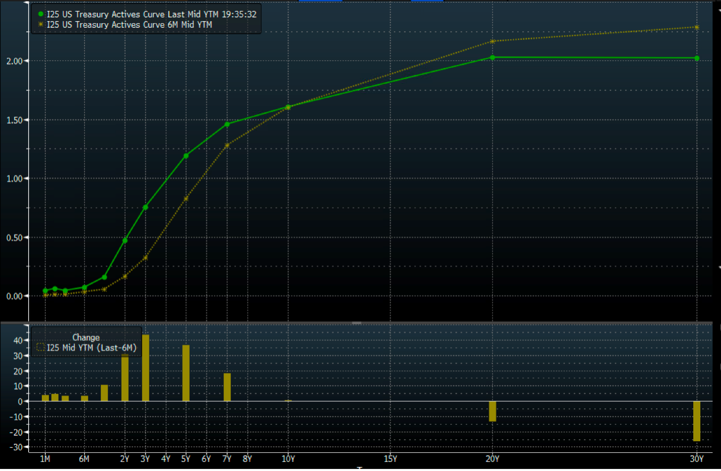 Figure 4 – The Treasury Yield Curve Flattening