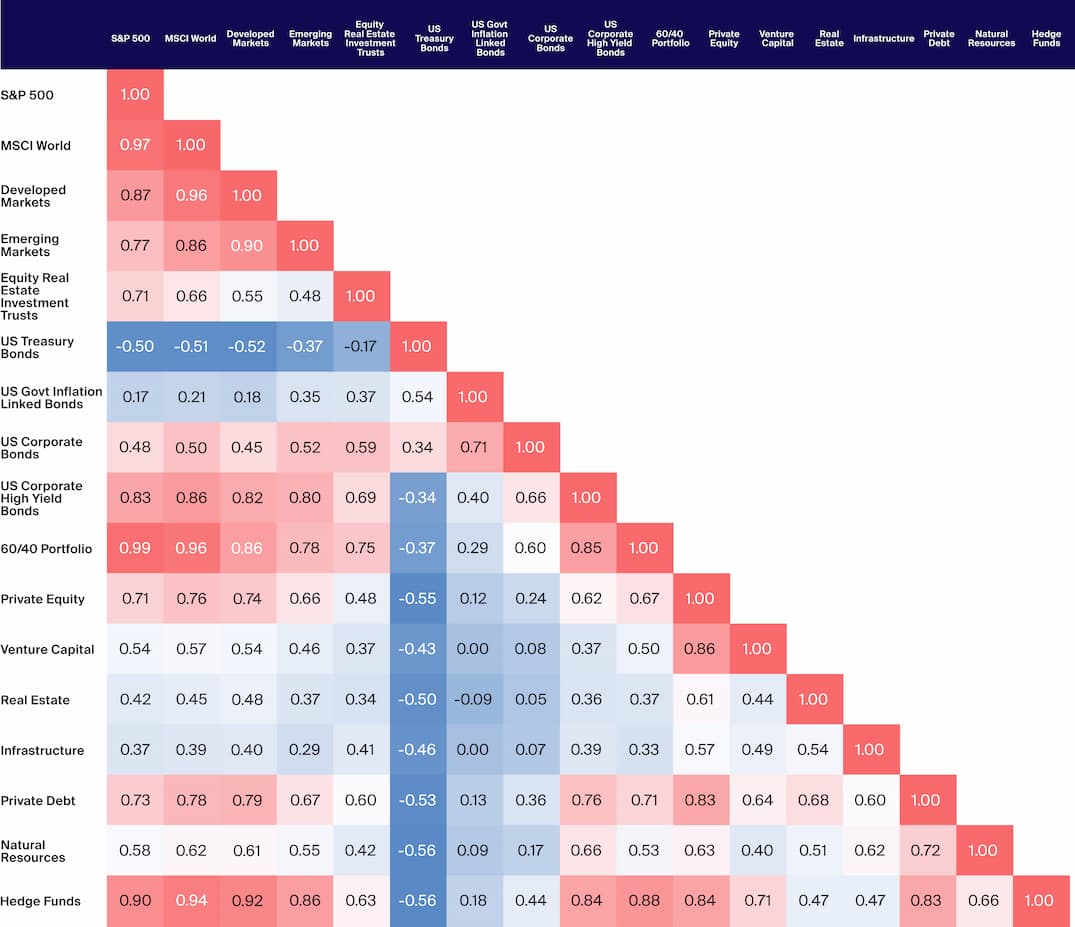 Public and Alternative Market Correlation Matrix (10YR)