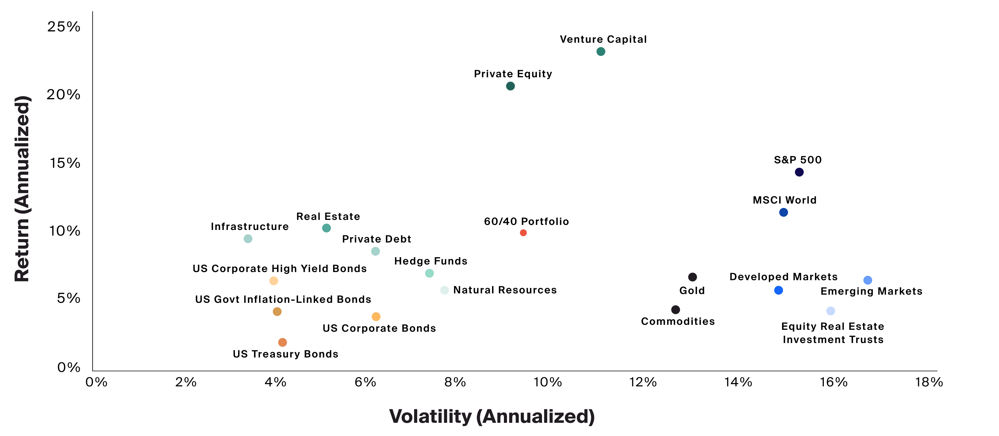 Risk & Return Spectrum- Public Market and Alternative Investment Universe (5Y)