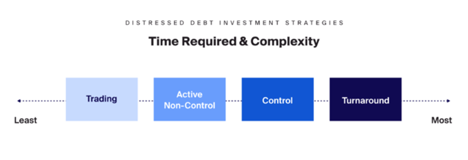 Introduction To Distressed Debt And Credit Investing - CAIS