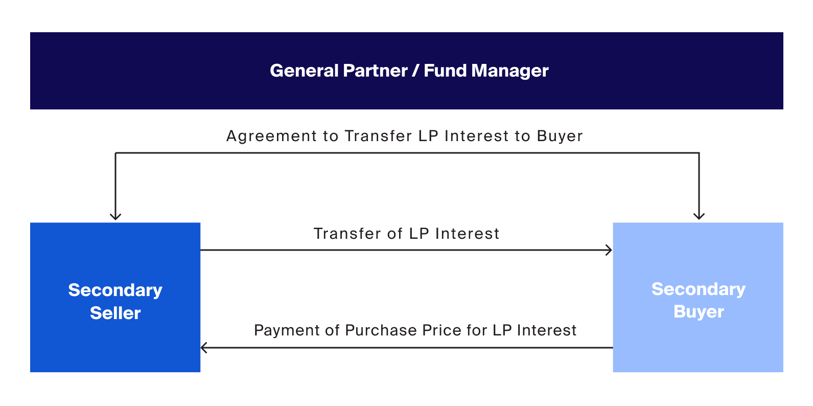 Exhibit 1: A standard secondary market private equity transaction