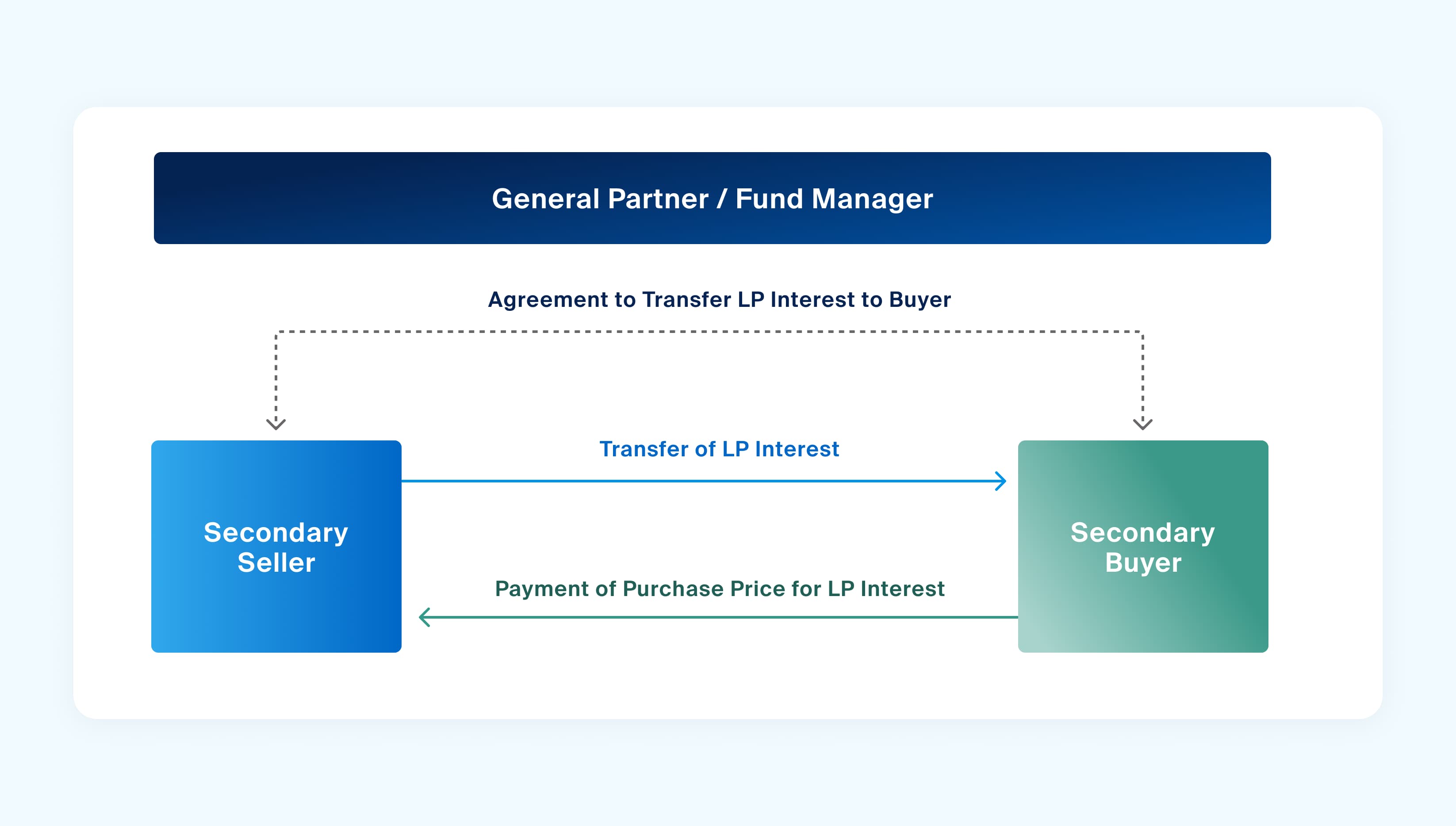 Exhibit 1: A standard secondary market private equity transaction