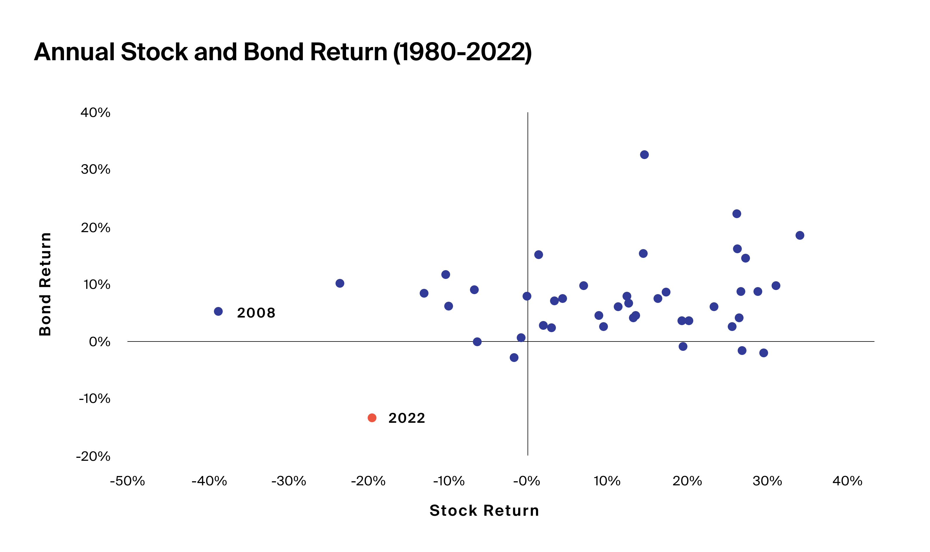 Equity and bond returns fell in lockstep through 2022, calling into question the traditional 60/40 portfolio strategy (Exhibit 1)