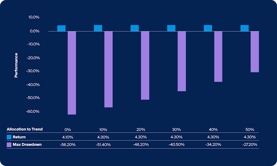 Positive Skew in Trend Following - CAIS