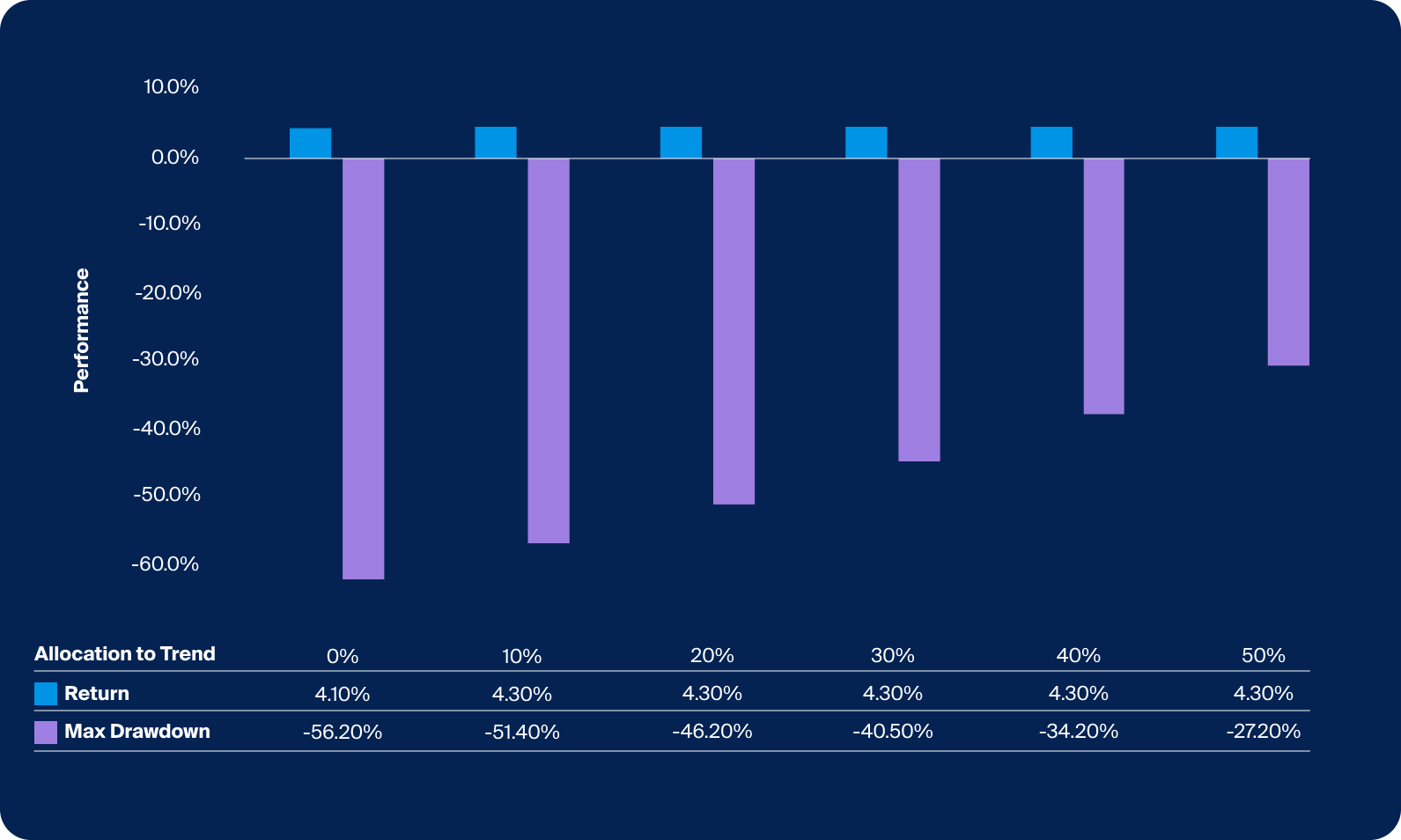 An allocation to trend-following strategies of different sizes has shown to minimize downside exposure without a sacrifice to overall return