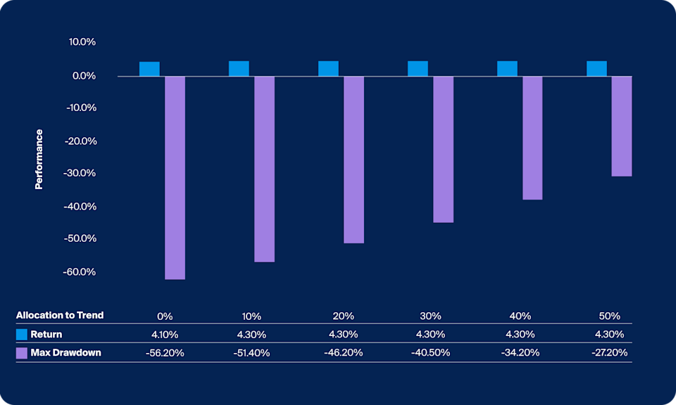 Trend Following Drawdowns Positive Skew in Trend Following - CAIS