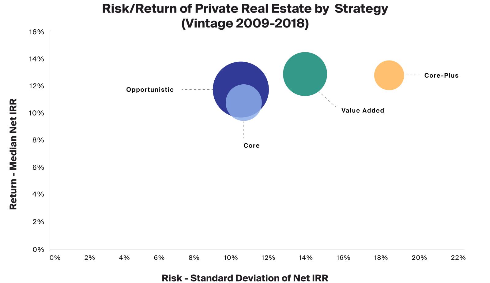 Exhibit 3: Private real estate strategies exhibit a range of risk and return profiles