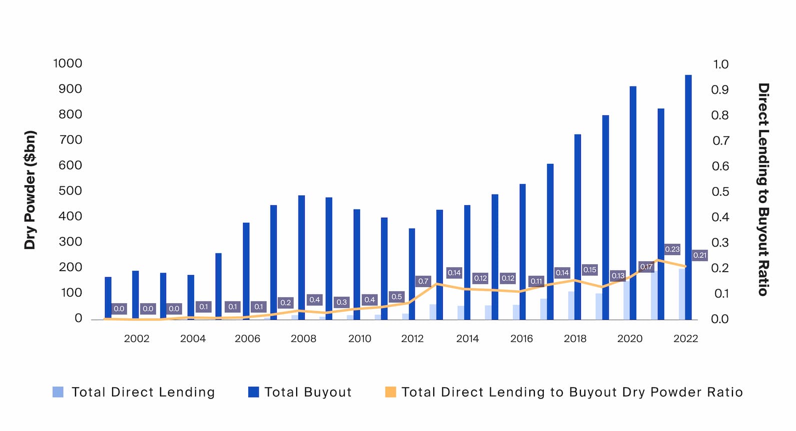 Buyout dry powder levels remain higher than available direct lending capital, potentially providing a potential medium-term tailwind to demand