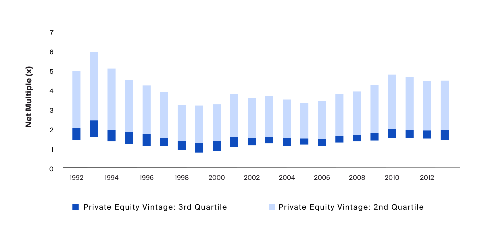 Private equity performance varies across vintages, signifying the potential importance of timing as contributor to ultimate fund return (Exhibit 1)