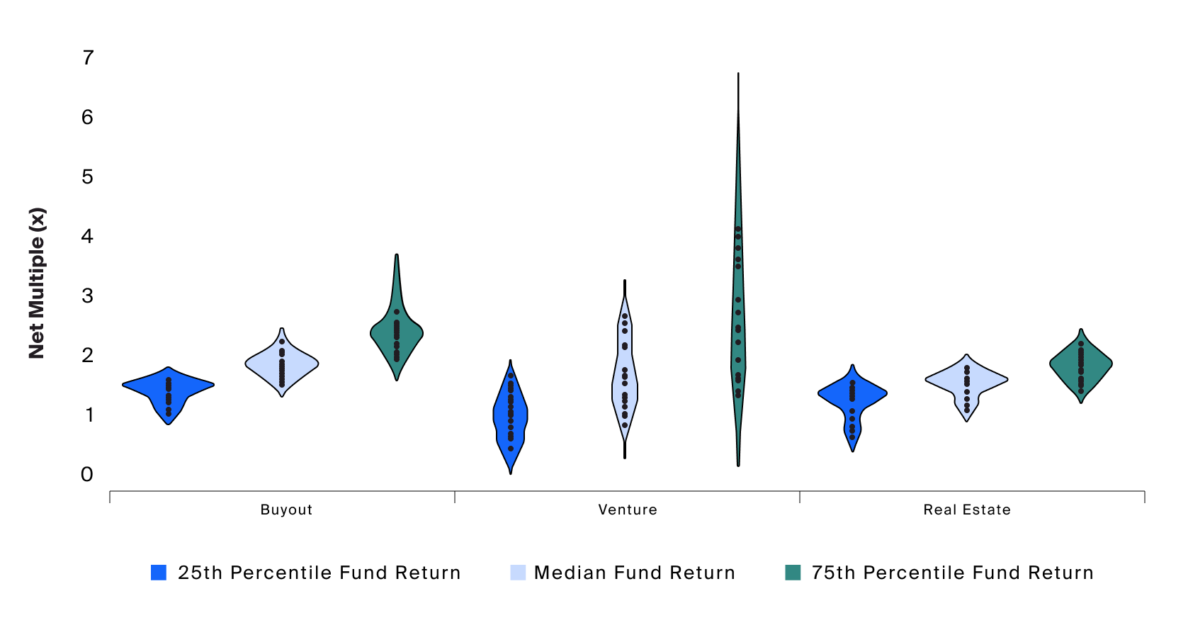 Performance dispersion and frequency of outcomes when combined measured via violin plots, aggregating the peer performance profiles of each strategy
