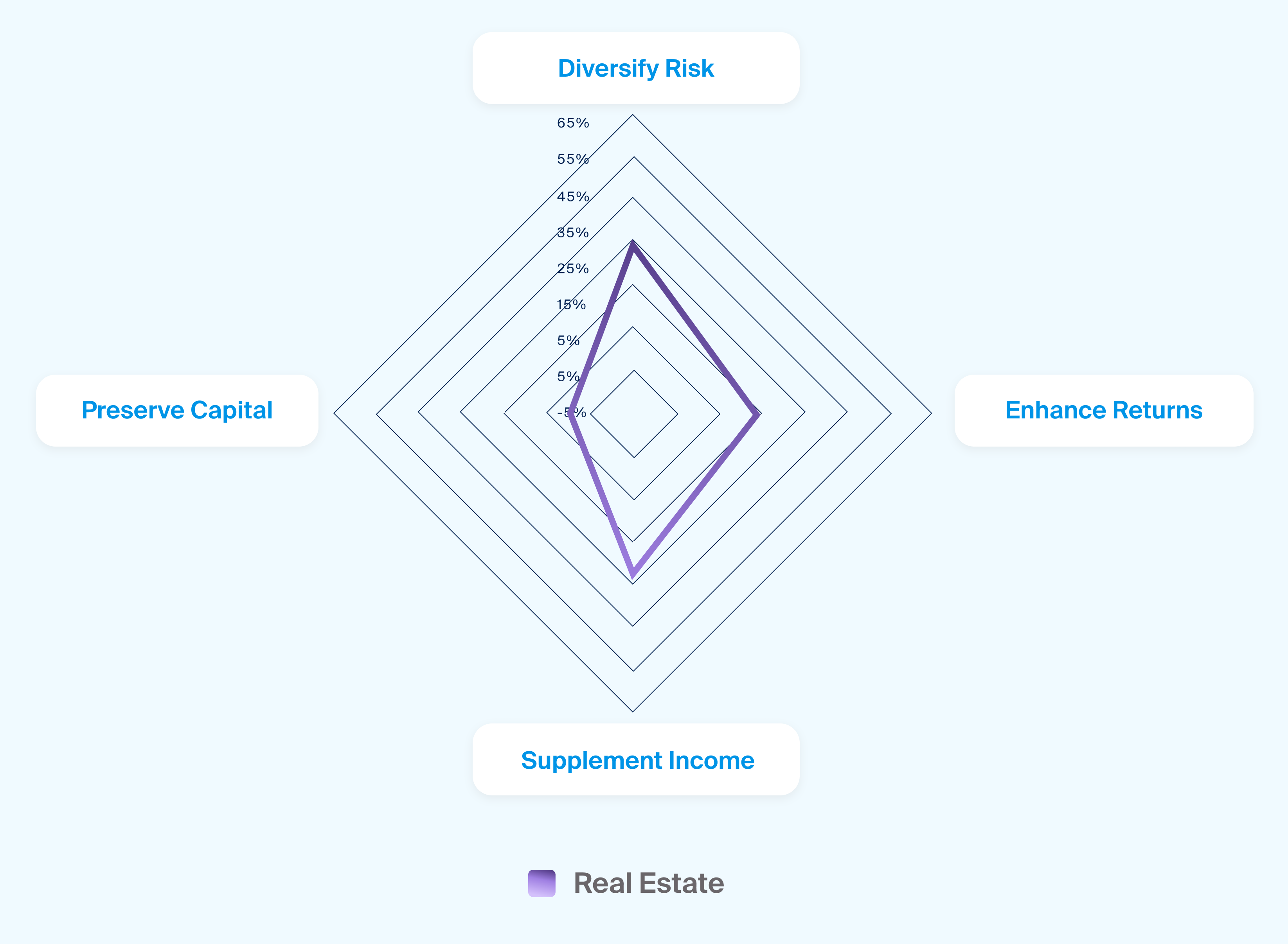 Exhibit 2: Diversification, income and inflation protection are some of the reasons investors tend to allocate to real estate