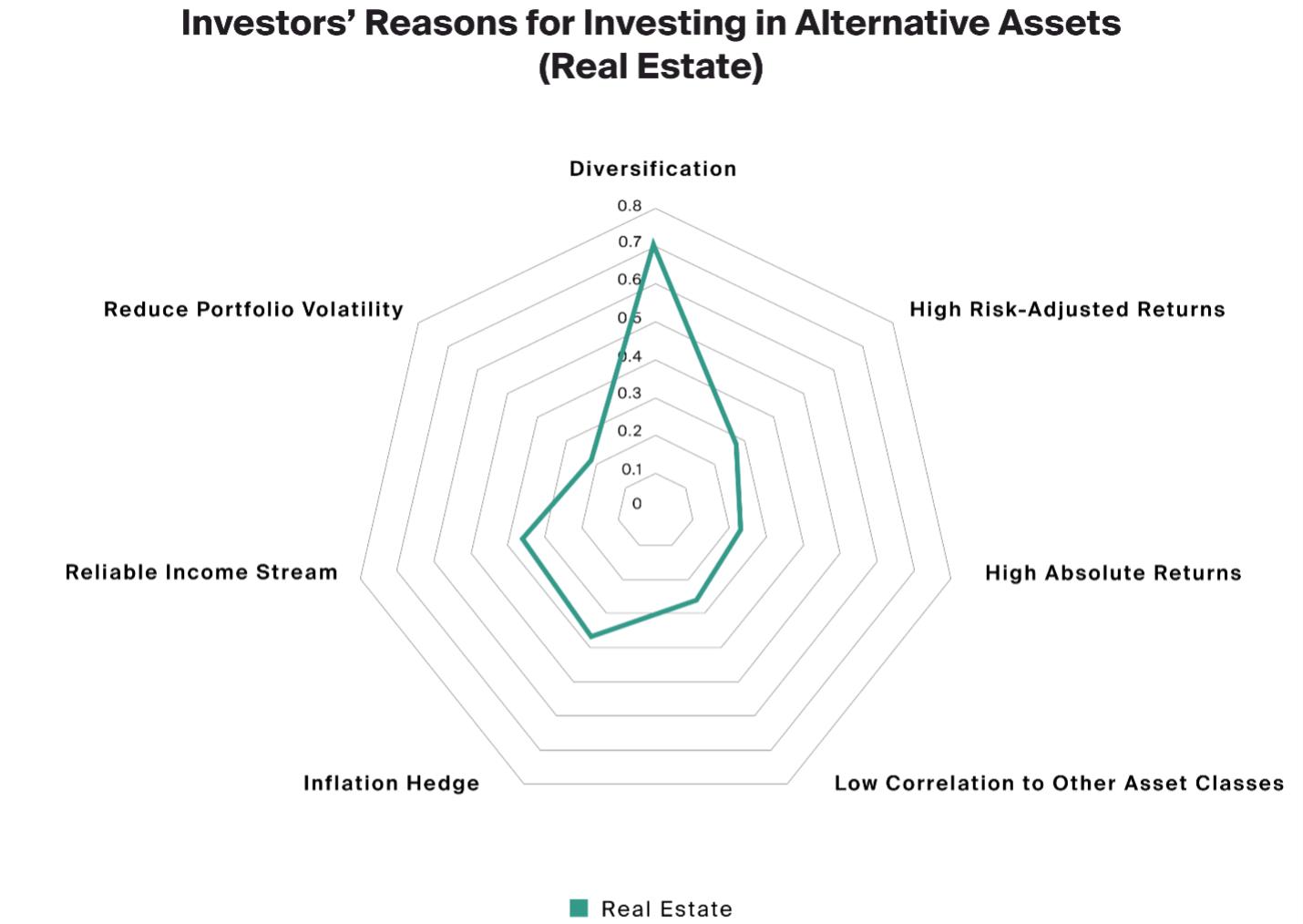 Exhibit 2: Diversification, income and inflation protection are some of the reasons investors tend to allocate to real estate