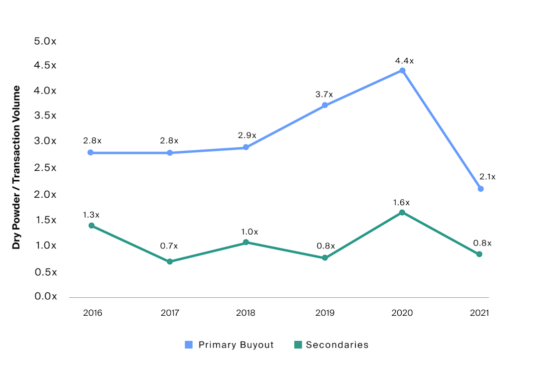 The Evolution of the Private Equity Secondary Market CAIS