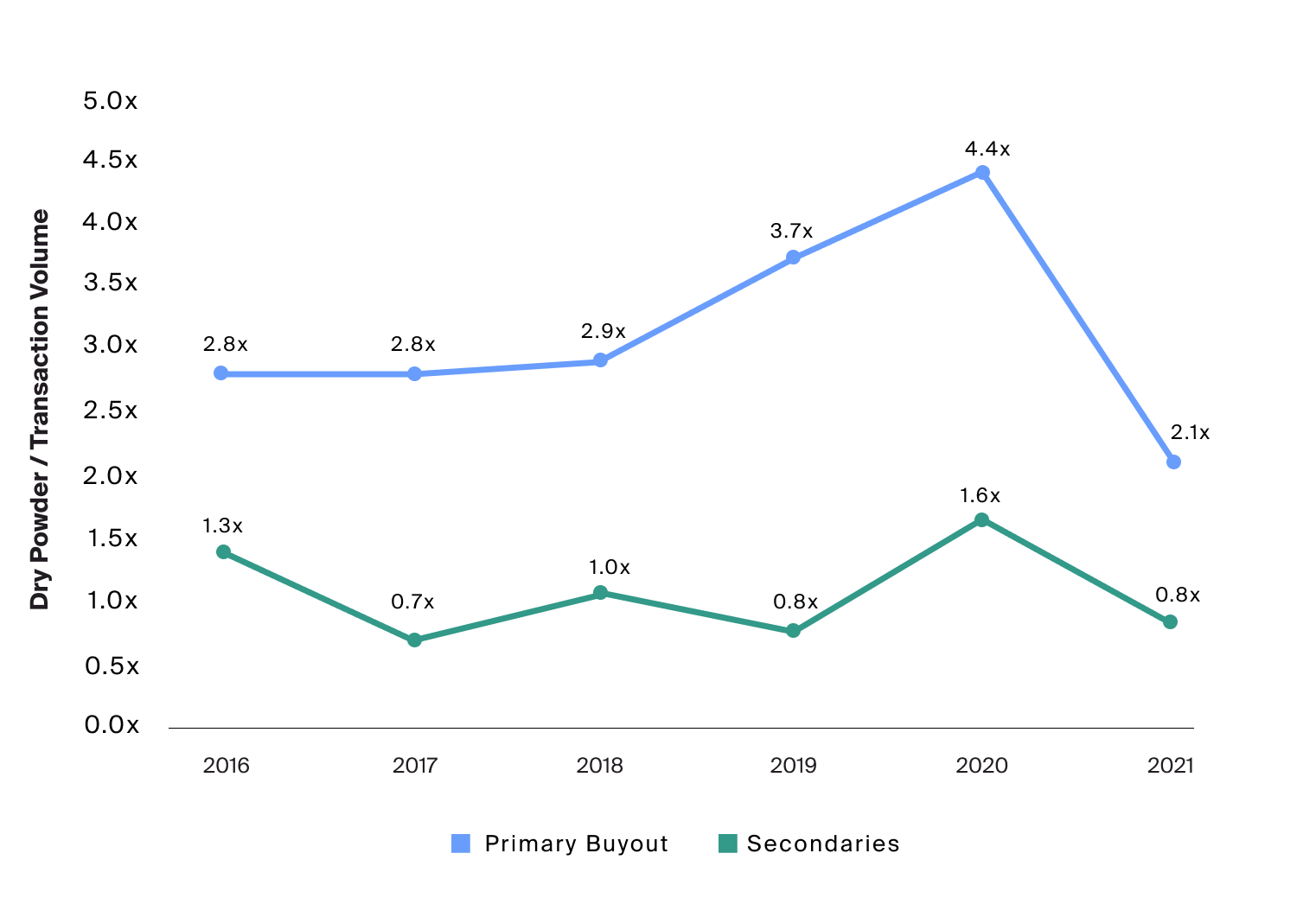 Influx of new capital into the secondary market matched and outpaced by the growth in the opportunity set as measured by annual transaction volume