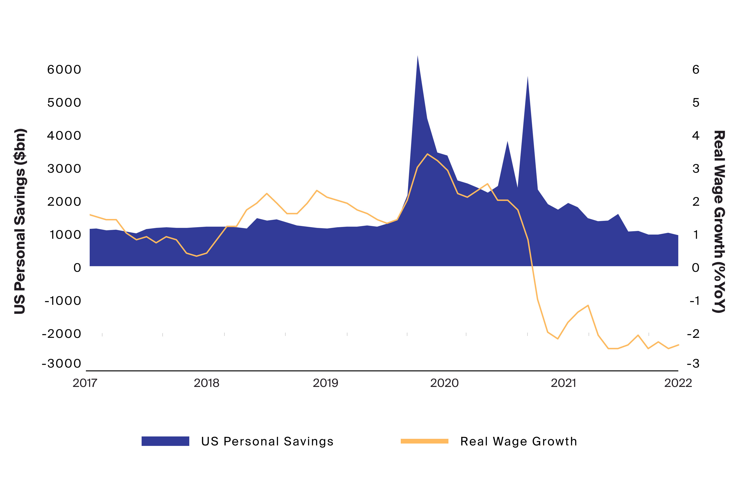 As personal savings drain from pandemic highs, real wage growth faces pressure from elevated inflation and a labor market shows signs of weakness