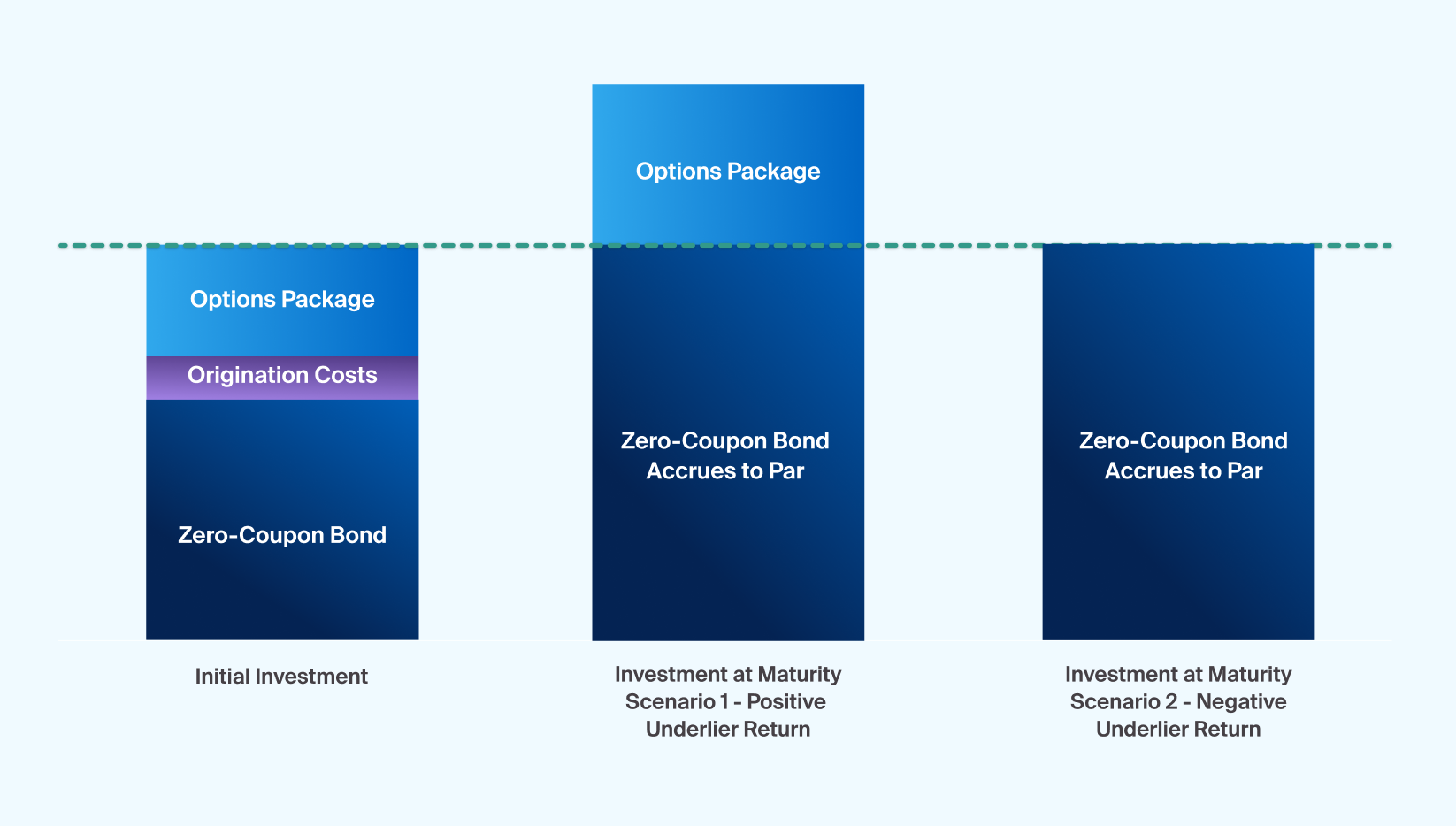 Illustration of the structure of a typical structured solution with downside protection (Exhibit 1)