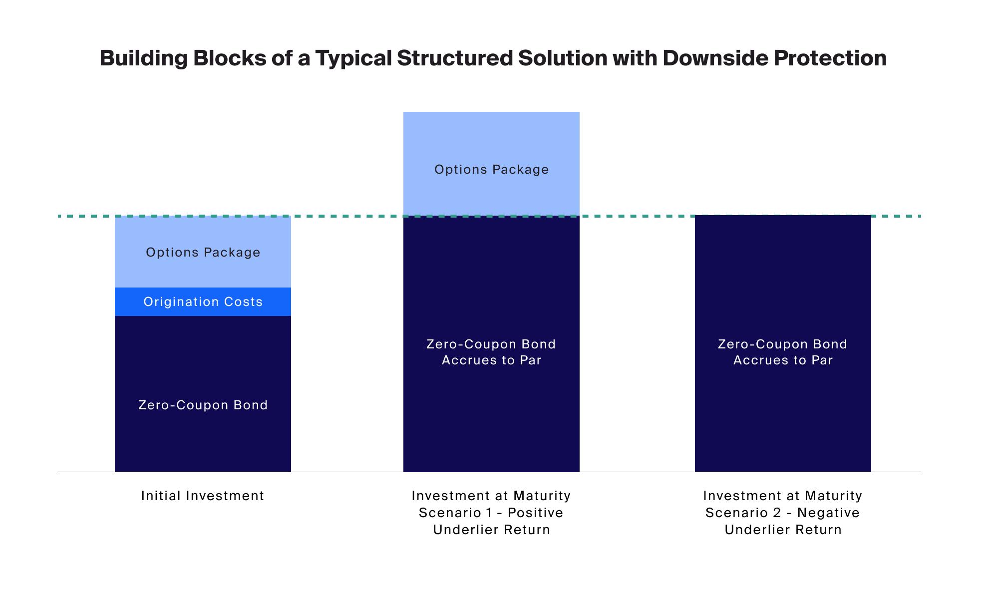 Exhibit 1: Illustration of the structure of a typical structured solution with downside protection
