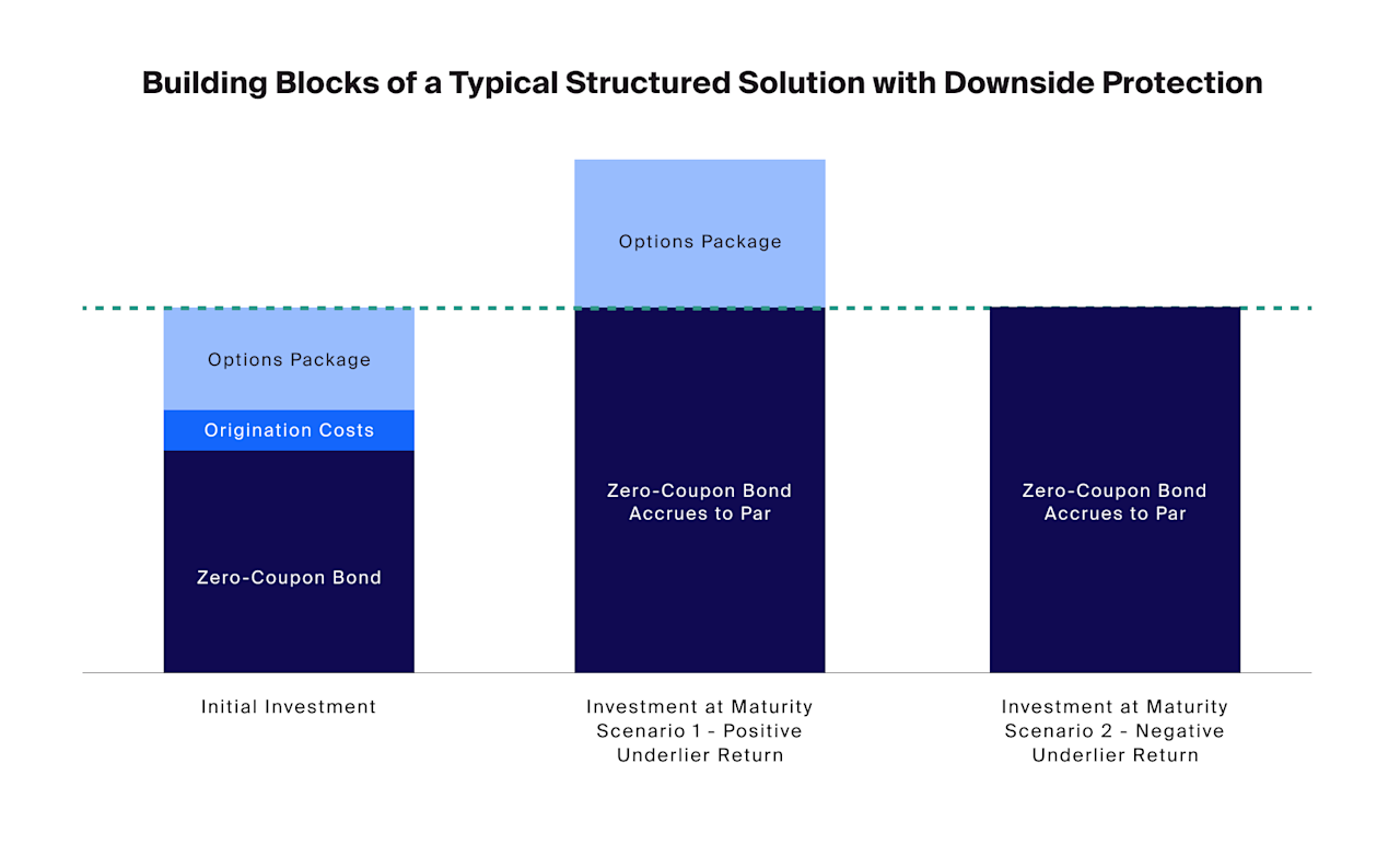 An Introduction to Structured Notes - CAIS