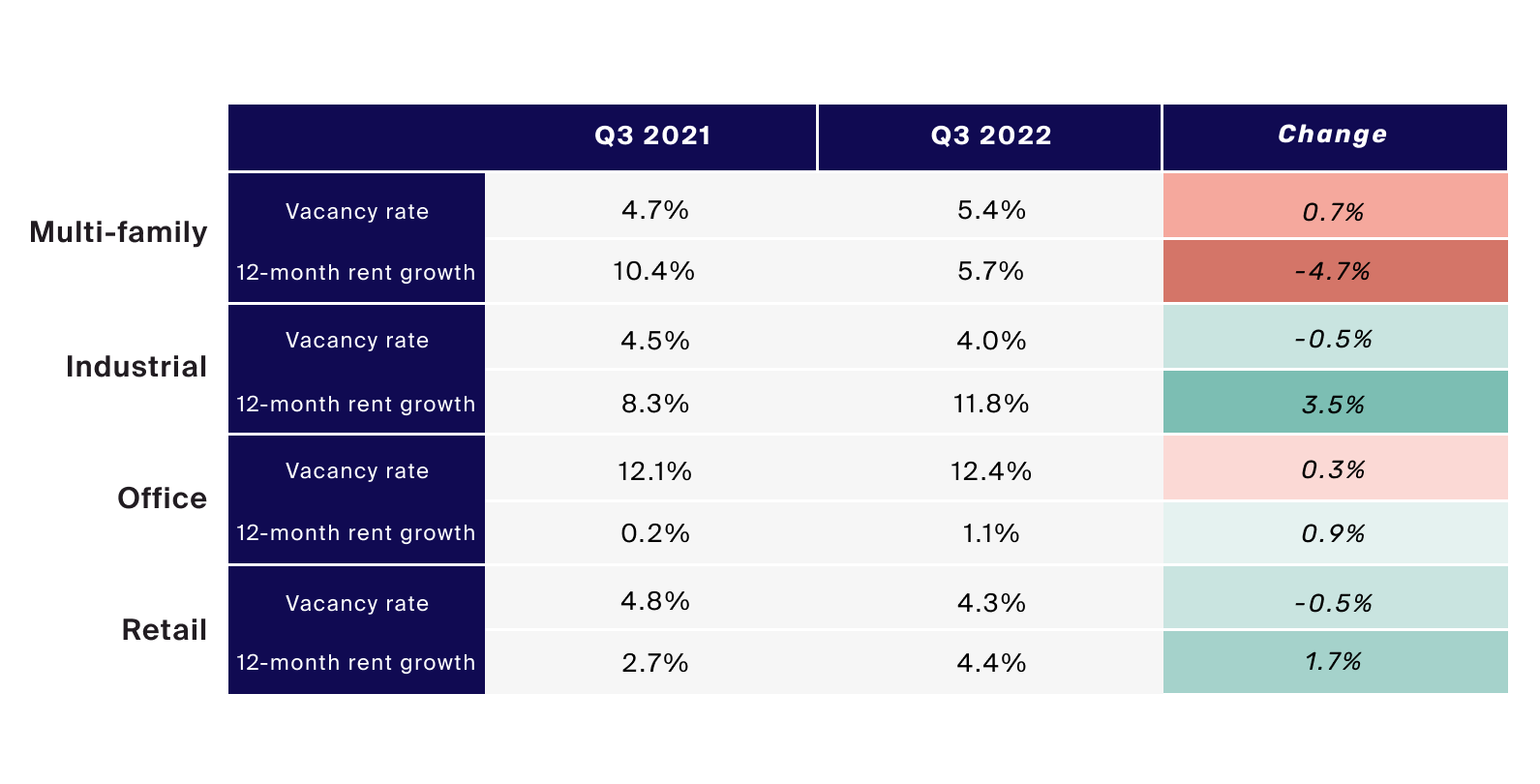 Vacancy rates across sectors have stayed near 2021 levels, although multi-family rent growth has begun to soften (Exhibit 4)