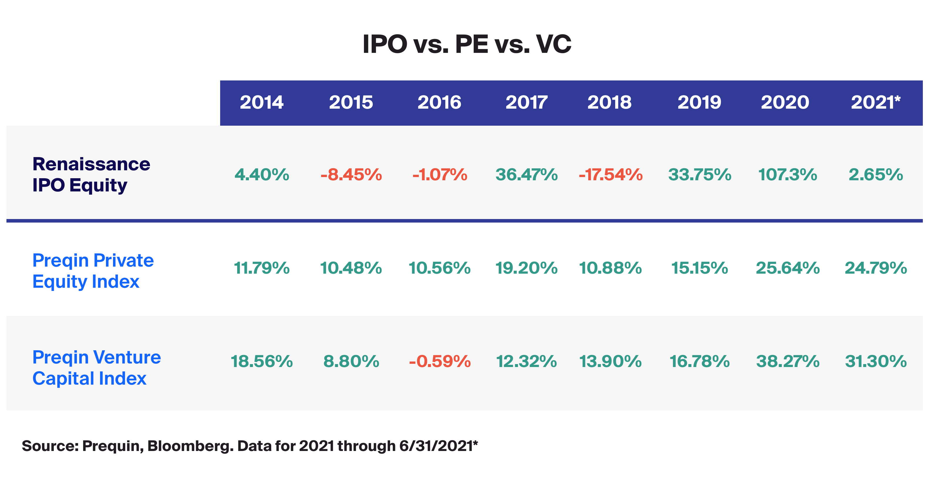 IPO vs. PE vs. VE