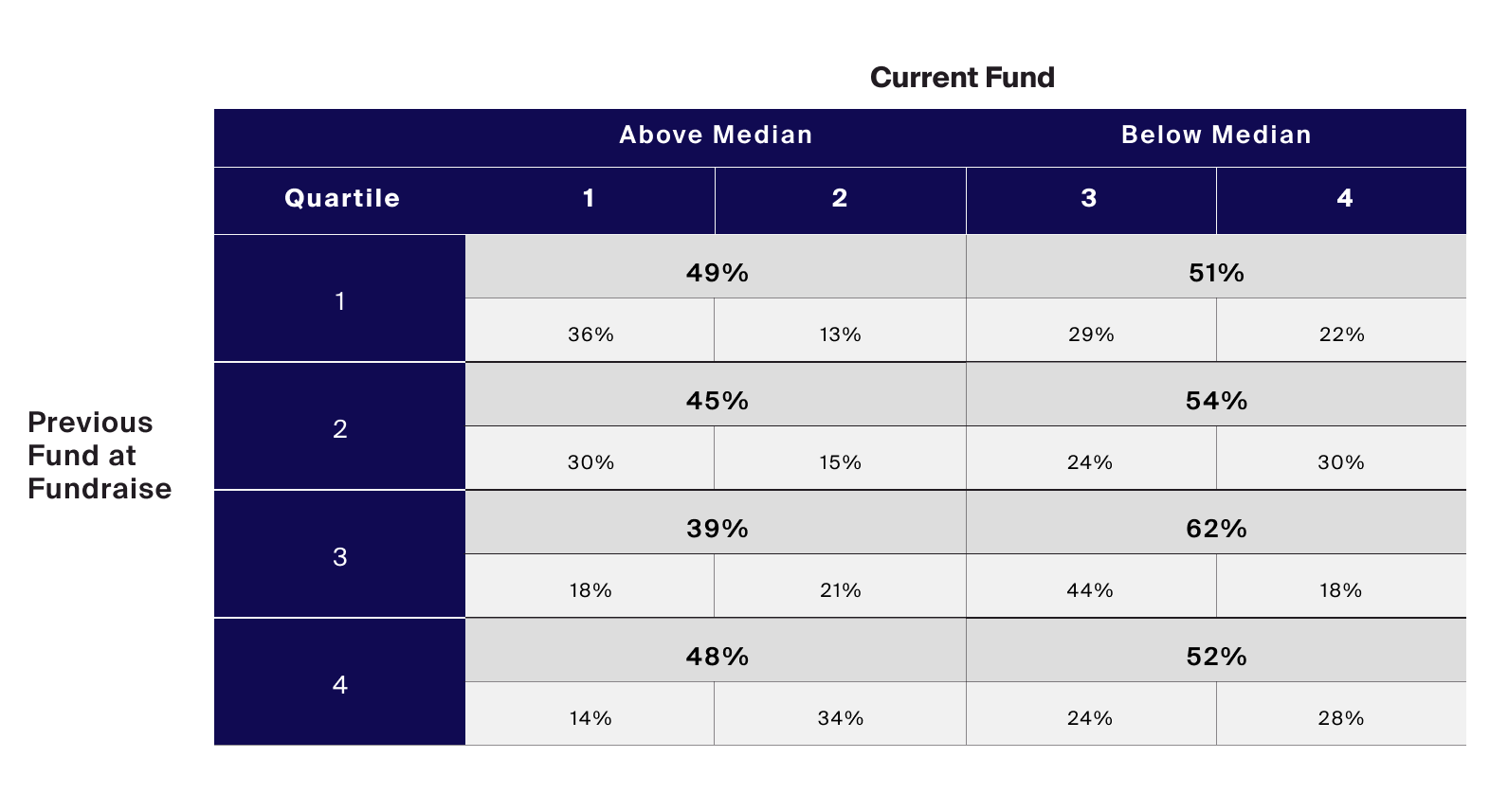 Funds in the top quartile were not more likely to perform above the median in the subsequent fund