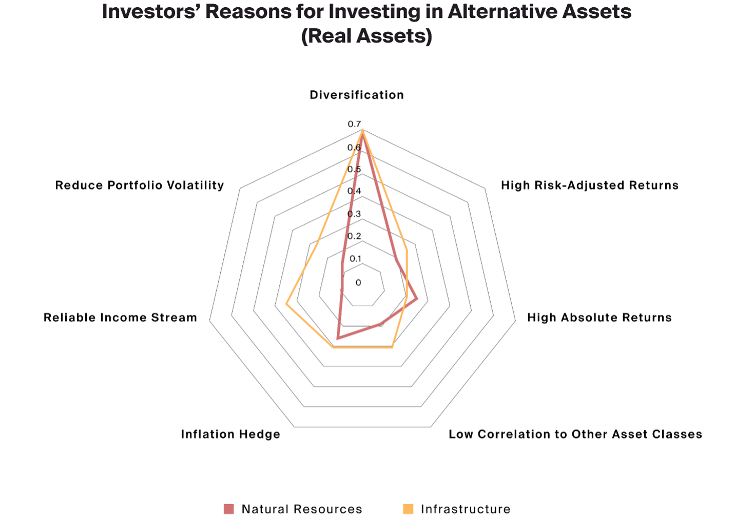 Exhibit 2: Investors often allocate to real assets seeking diversification, as well as other reasons